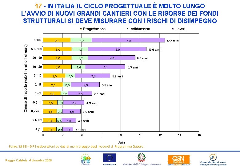 17 - IN ITALIA IL CICLO PROGETTUALE È MOLTO LUNGO L’AVVIO DI NUOVI GRANDI 17 - IN ITALIA IL CICLO PROGETTUALE È MOLTO LUNGO L’AVVIO DI NUOVI GRANDI