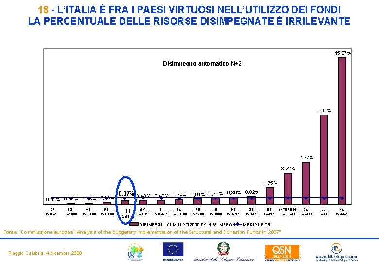 18 - L’ITALIA È FRA I PAESI VIRTUOSI NELL’UTILIZZO DEI FONDI LA PERCENTUALE DELLE 18 - L’ITALIA È FRA I PAESI VIRTUOSI NELL’UTILIZZO DEI FONDI LA PERCENTUALE DELLE
