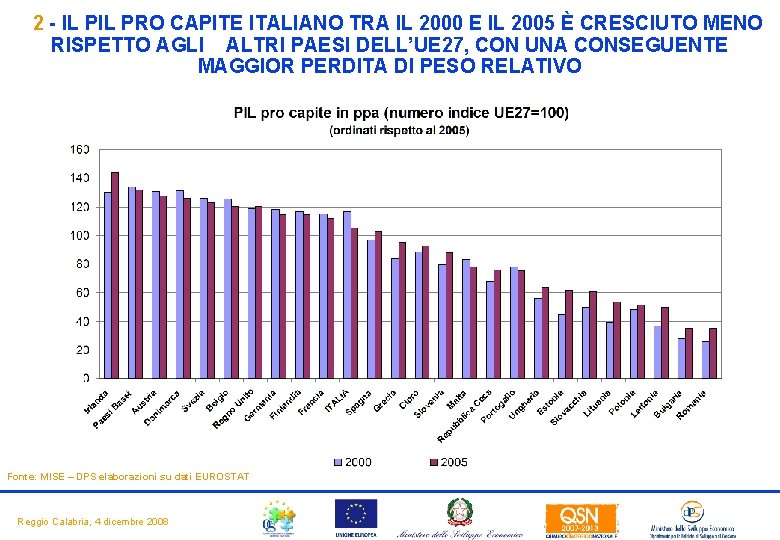 2 - IL PRO CAPITE ITALIANO TRA IL 2000 E IL 2005 È CRESCIUTO 2 - IL PRO CAPITE ITALIANO TRA IL 2000 E IL 2005 È CRESCIUTO