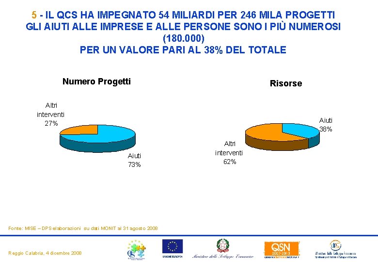 5 - IL QCS HA IMPEGNATO 54 MILIARDI PER 246 MILA PROGETTI GLI AIUTI 5 - IL QCS HA IMPEGNATO 54 MILIARDI PER 246 MILA PROGETTI GLI AIUTI