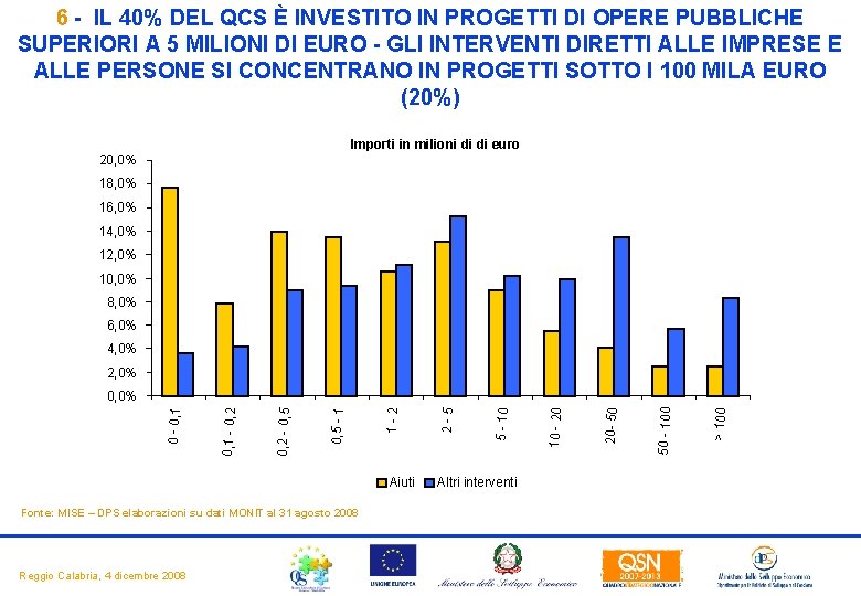 6 - IL 40% DEL QCS È INVESTITO IN PROGETTI DI OPERE PUBBLICHE SUPERIORI 6 - IL 40% DEL QCS È INVESTITO IN PROGETTI DI OPERE PUBBLICHE SUPERIORI