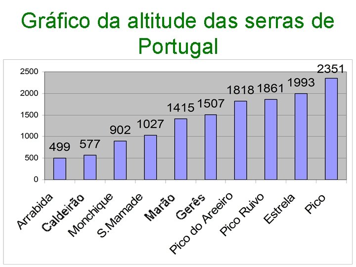 Gráfico da altitude das serras de Portugal Gráfico da altitude das serras de Portugal