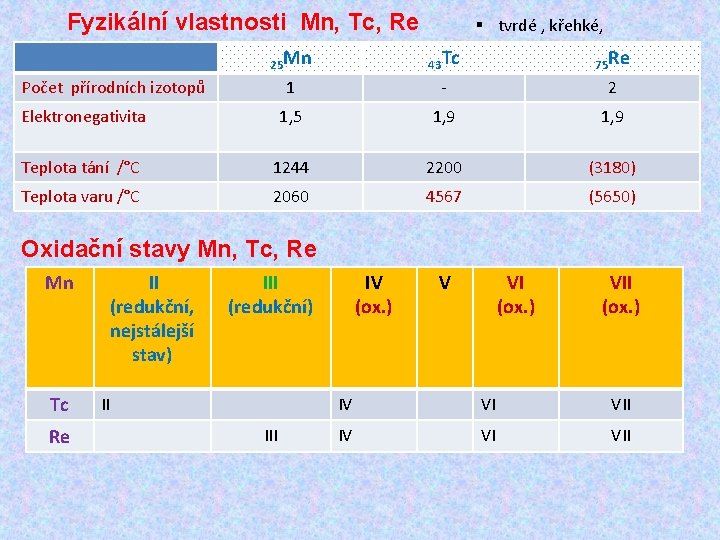 Fyzikální vlastnosti Mn, Tc, Re § tvrdé , křehké, 25 Mn 43 Tc 75