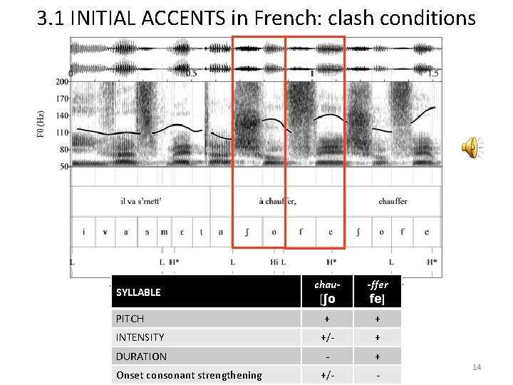 3. 1 INITIAL ACCENTS in French: clash conditions ‘he gets started SYLLABLE to heat