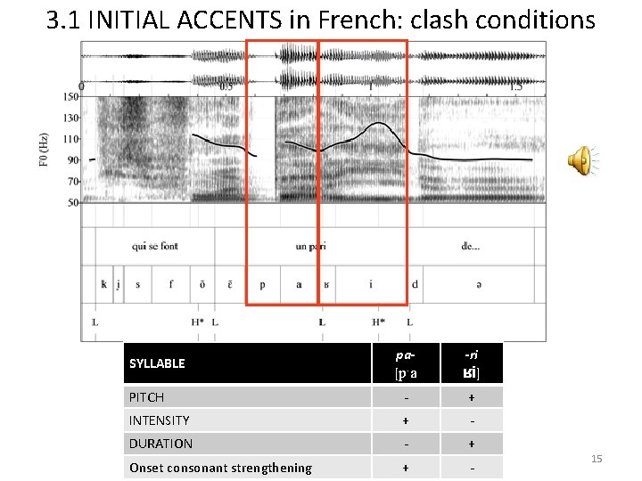 3. 1 INITIAL ACCENTS in French: clash conditions ‘who make SYLLABLE a bet pa[pˑa