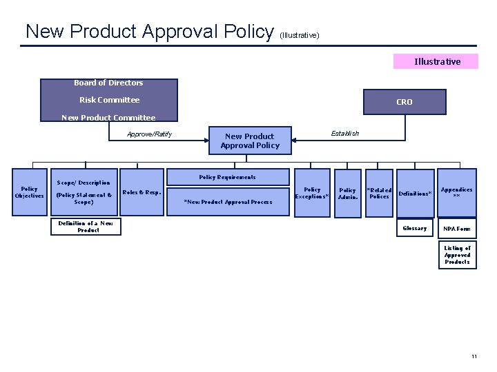  New Product Approval Policy (Illustrative) Illustrative Board of Directors Risk Committee CRO New