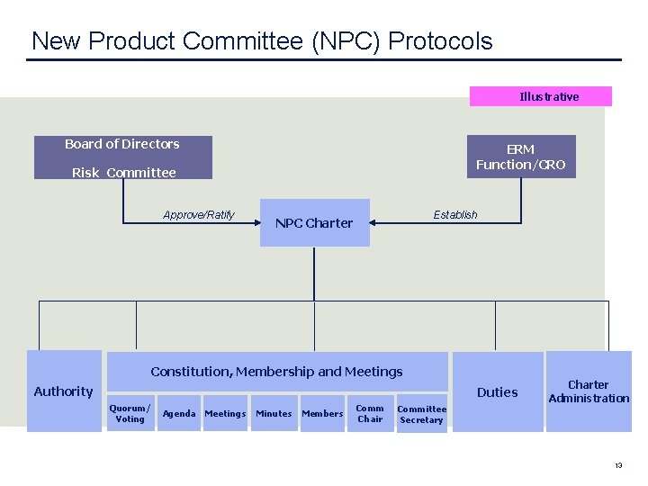  New Product Committee (NPC) Protocols Illustrative Board of Directors ERM Function/CRO Risk Committee