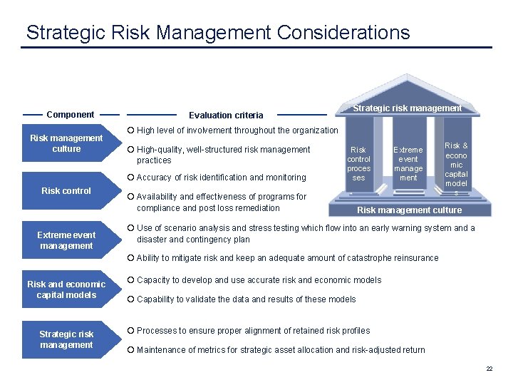  Strategic Risk Management Considerations Component Risk management culture Evaluation criteria ¡ High level