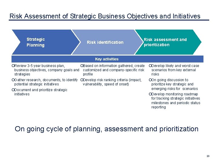  Risk Assessment of Strategic Business Objectives and Initiatives Strategic Planning Risk identification Risk