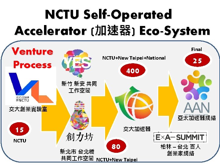 NCTU Self-Operated Accelerator (加速器) Eco-System Final Venture Process NCTU+New Taipei+National 400 25 新竹 新安