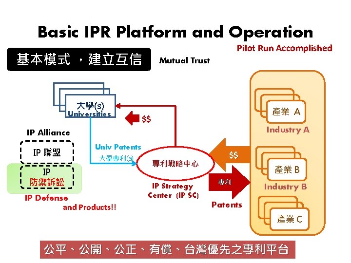 Basic IPR Platform and Operation Pilot Run Accomplished 基本模式 ，建立互信 Mutual Trust 大學(s) Universities