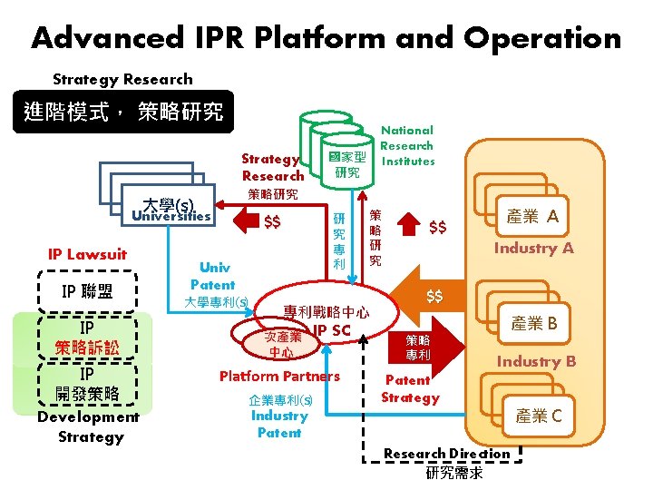 Advanced IPR Platform and Operation Strategy Research 進階模式， 策略研究 國家型 研究 Strategy Research 策略研究