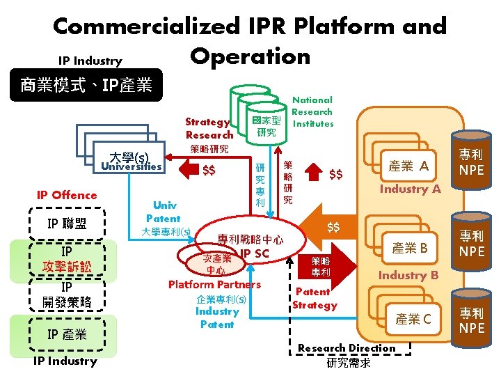 Commercialized IPR Platform and Operation IP Industry 商業模式、IP產業 國家型 研究 Strategy Research 策略研究 大學(s)