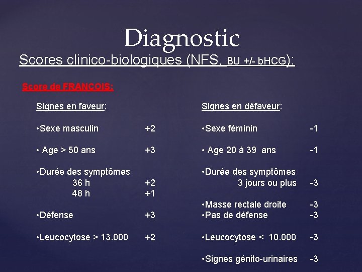 Diagnostic Scores clinico-biologiques (NFS, BU +/- b. HCG): Score de FRANCOIS: Signes en faveur: