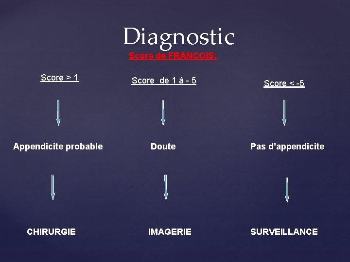 Diagnostic Score de FRANCOIS: Score > 1 Score de 1 à - 5 Appendicite