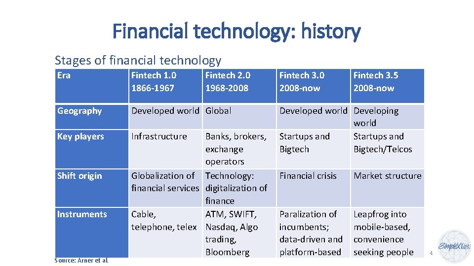 Financial technology: history Stages of financial technology Era Fintech 1. 0 1866 -1967 Geography