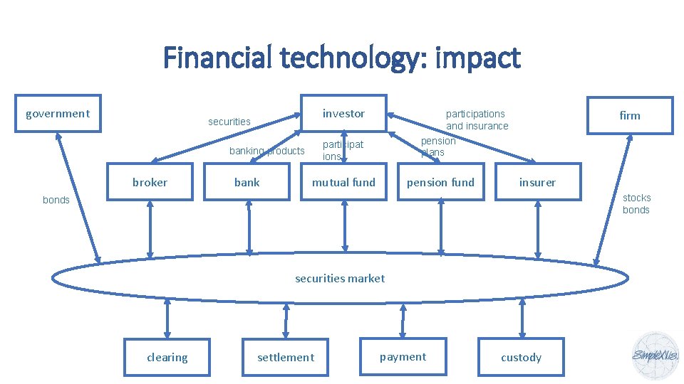 Financial technology: impact government investor securities participat ions banking products broker bank firm participations