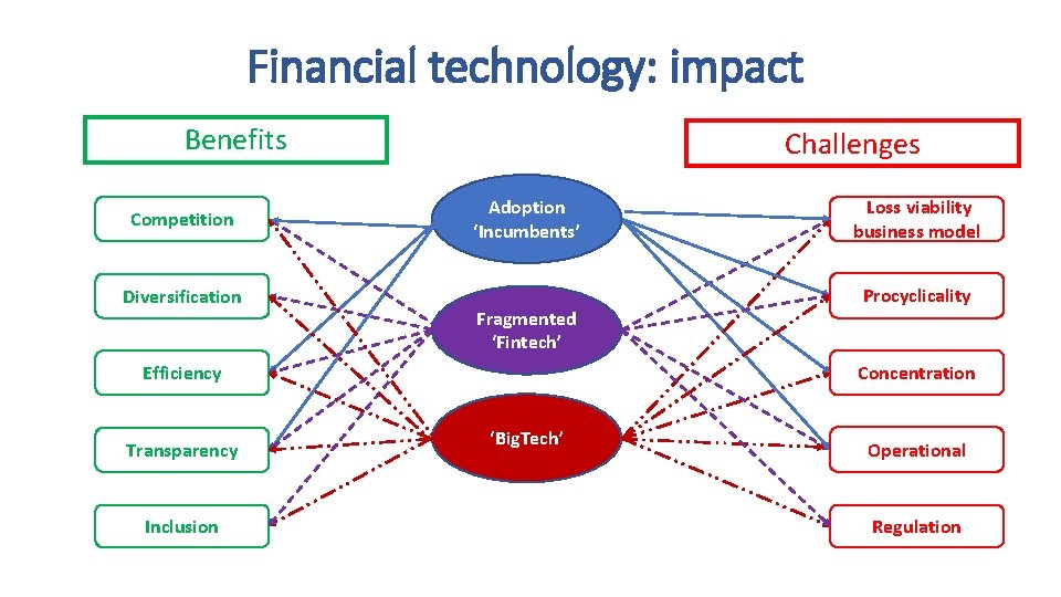 Financial technology: impact Benefits Competition Diversification Challenges Adoption ‘Incumbents’ Fragmented ‘Fintech’ Inclusion Procyclicality Concentration