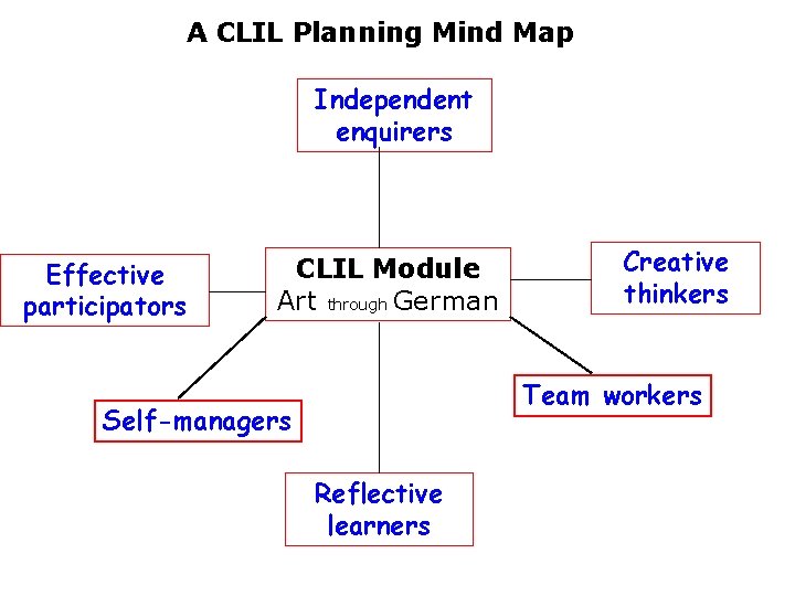 A CLIL Planning Mind Map Independent enquirers Effective participators CLIL Module Art through German