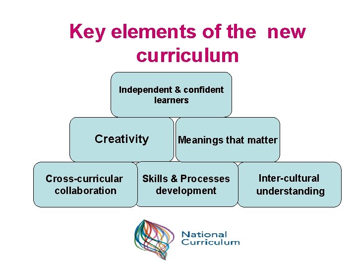 Key elements of the new curriculum Independent & confident learners Creativity Cross-curricular collaboration Meanings