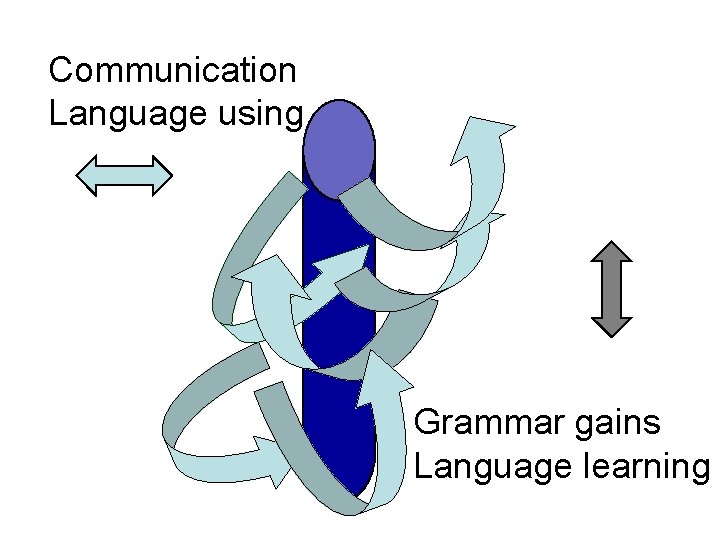 Communication Language using Grammar gains Language learning 