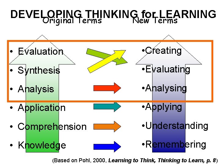 DEVELOPING THINKING for LEARNING Original Terms New Terms • Evaluation • Creating • Synthesis