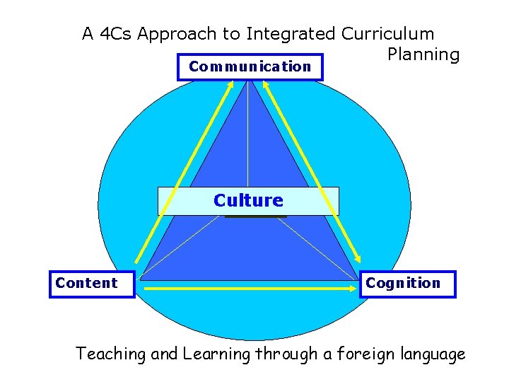 A 4 Cs Approach to Integrated Curriculum Planning Communication Culture CLIL Content Cognition Teaching