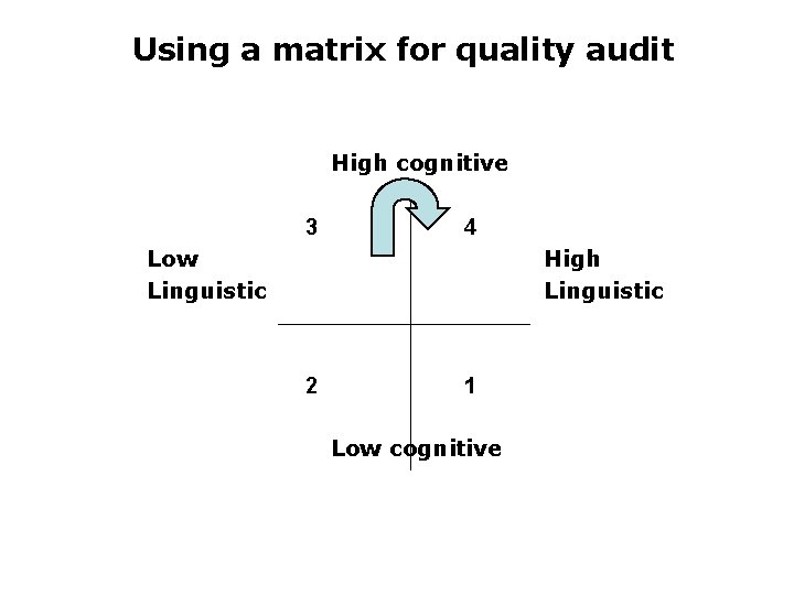 Using a matrix for quality audit High cognitive 3 4 Low Linguistic High Linguistic