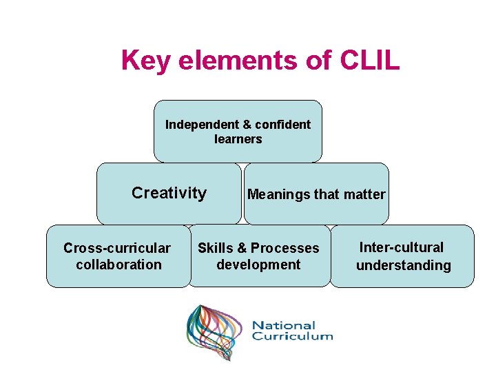 Key elements of CLIL Independent & confident learners Creativity Cross-curricular collaboration Meanings that matter