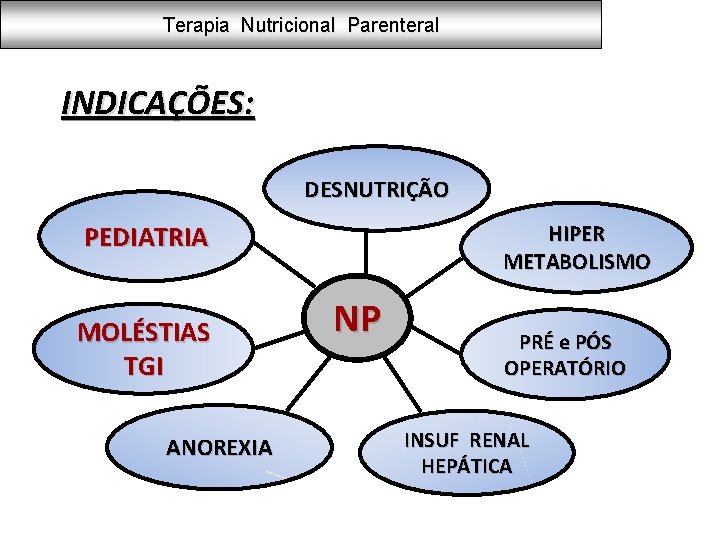 Terapia Nutricional Parenteral INDICAÇÕES: DESNUTRIÇÃO PEDIATRIA MOLÉSTIAS TGI ANOREXIA HIPER METABOLISMO NP PRÉ e