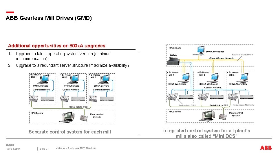 ABB Gearless Mill Drives (GMD) Additional opportunities on 800 x. A upgrades 1. Upgrade