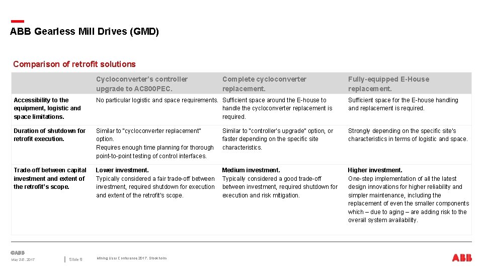 ABB Gearless Mill Drives (GMD) Comparison of retrofit solutions Cycloconverter’s controller upgrade to AC