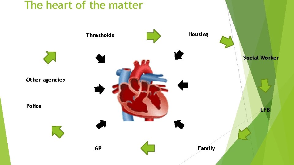 The heart of the matter Thresholds Housing Social Worker Other agencies Police LFB GP