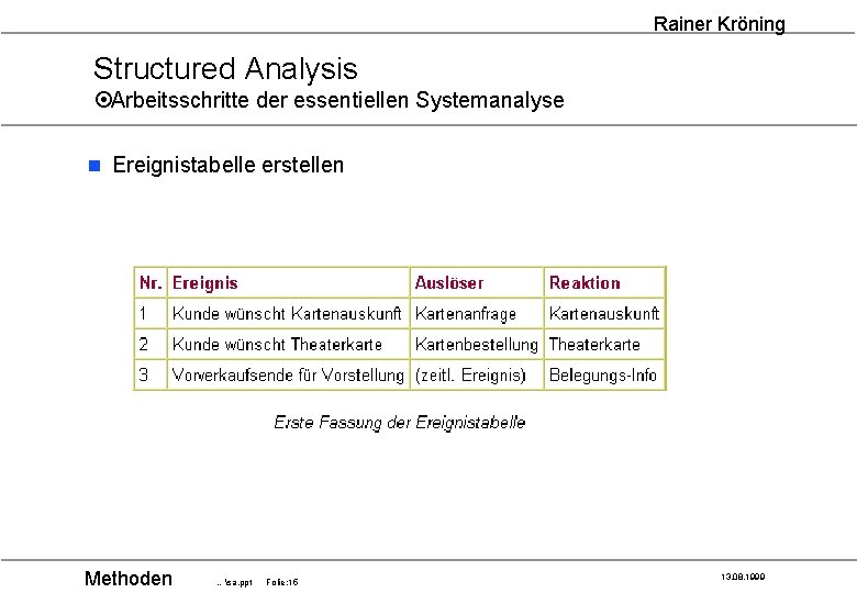 Rainer Kröning Structured Analysis ¤Arbeitsschritte der essentiellen Systemanalyse n Ereignistabelle erstellen Methoden …sa. ppt