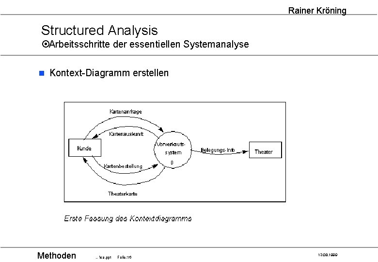 Rainer Kröning Structured Analysis ¤Arbeitsschritte der essentiellen Systemanalyse n Kontext-Diagramm erstellen Methoden …sa. ppt