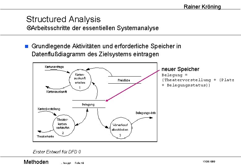 Rainer Kröning Structured Analysis ¤Arbeitsschritte der essentiellen Systemanalyse n Grundlegende Aktivitäten und erforderliche Speicher