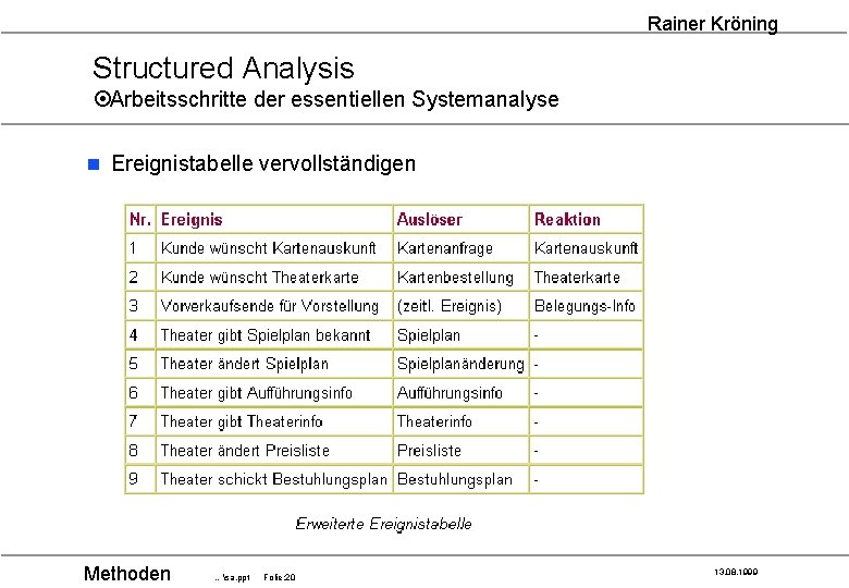 Rainer Kröning Structured Analysis ¤Arbeitsschritte der essentiellen Systemanalyse n Ereignistabelle vervollständigen Methoden …sa. ppt
