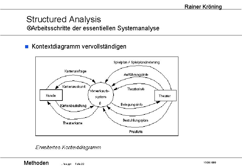 Rainer Kröning Structured Analysis ¤Arbeitsschritte der essentiellen Systemanalyse n Kontextdiagramm vervollständigen Methoden …sa. ppt