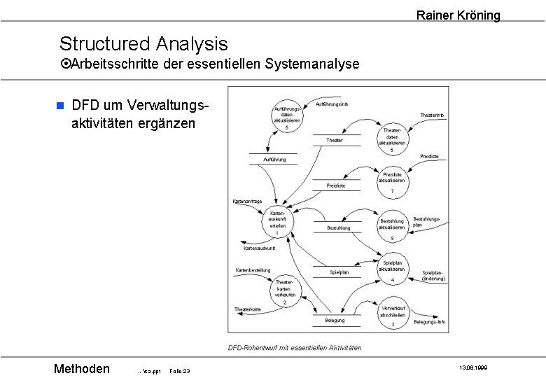 Rainer Kröning Structured Analysis ¤Arbeitsschritte der essentiellen Systemanalyse n DFD um Verwaltungs- aktivitäten ergänzen