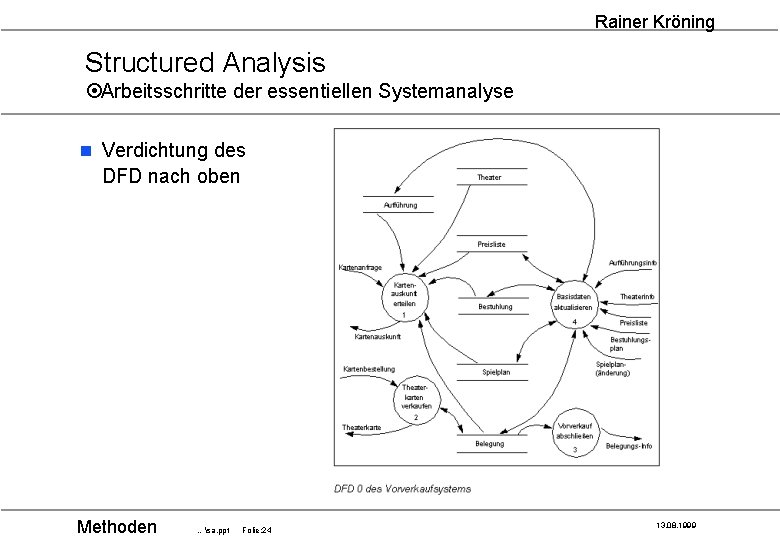 Rainer Kröning Structured Analysis ¤Arbeitsschritte der essentiellen Systemanalyse n Verdichtung des DFD nach oben