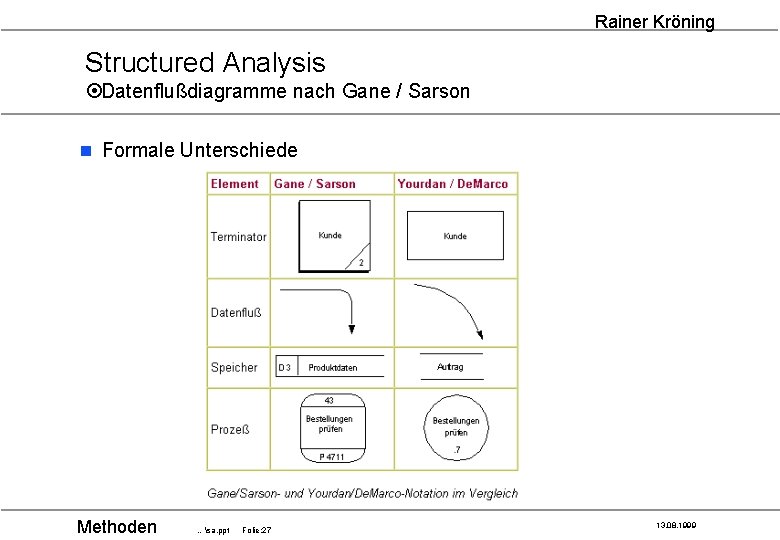 Rainer Kröning Structured Analysis ¤Datenflußdiagramme nach Gane / Sarson n Formale Unterschiede Methoden …sa.