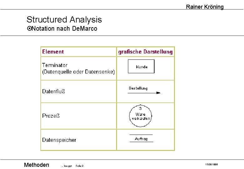 Rainer Kröning Structured Analysis ¤Notation nach De. Marco Methoden …sa. ppt Folie: 3 13.