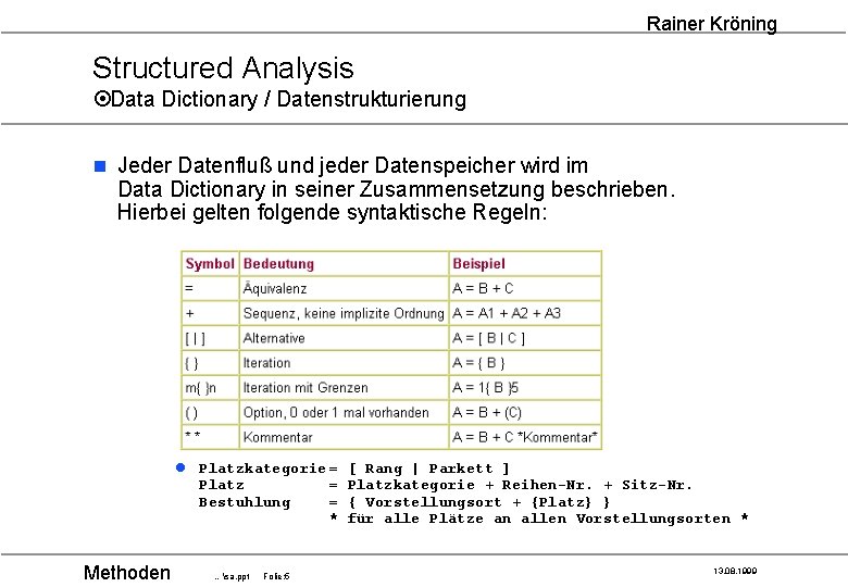 Rainer Kröning Structured Analysis ¤Data Dictionary / Datenstrukturierung n Jeder Datenfluß und jeder Datenspeicher