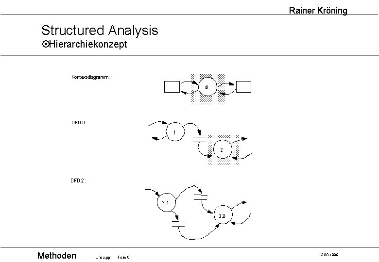 Rainer Kröning Structured Analysis ¤Hierarchiekonzept Methoden …sa. ppt Folie: 6 13. 08. 1999 