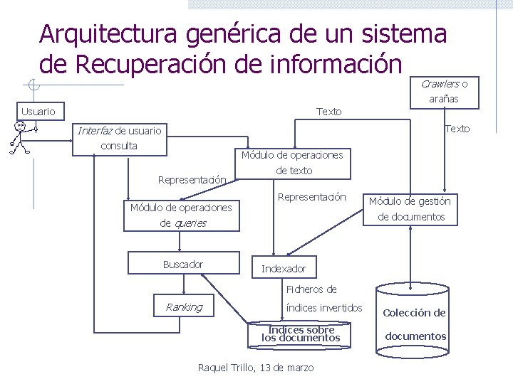 Arquitectura genérica de un sistema de Recuperación de información Crawlers o arañas Usuario Texto Arquitectura genérica de un sistema de Recuperación de información Crawlers o arañas Usuario Texto