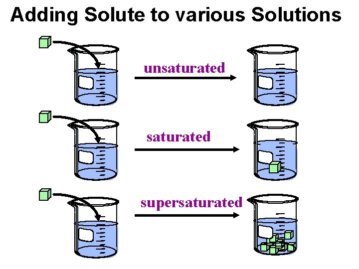 Adding Solute to various Solutions unsaturated supersaturated Adding Solute to various Solutions unsaturated supersaturated