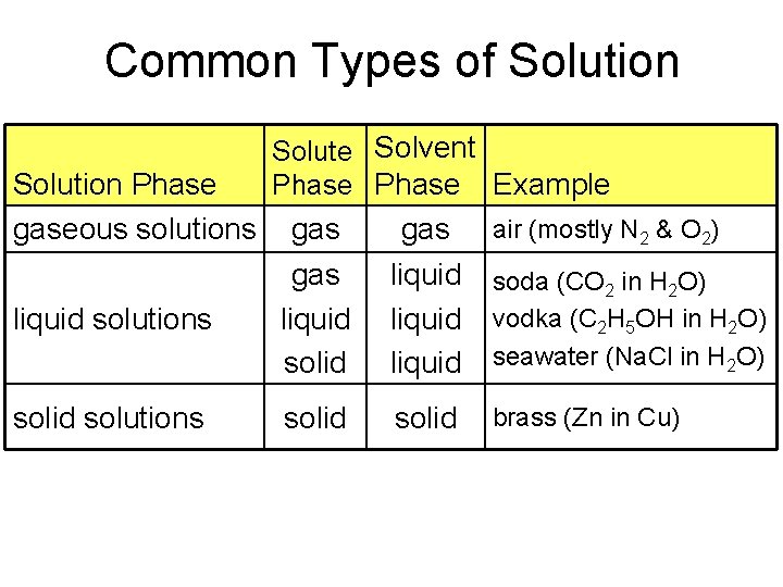 Common Types of Solution Phase gaseous solutions liquid solutions solid solutions Solute Solvent Phase Common Types of Solution Phase gaseous solutions liquid solutions solid solutions Solute Solvent Phase