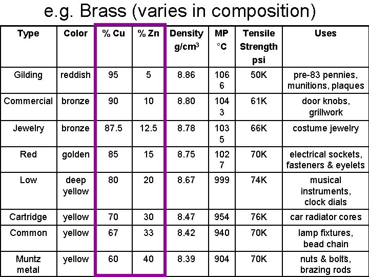 e. g. Brass (varies in composition) Type Color % Cu % Zn Density g/cm e. g. Brass (varies in composition) Type Color % Cu % Zn Density g/cm