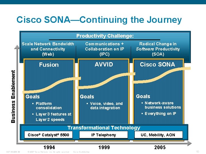 Cisco SONA—Continuing the Journey Business Enablement Productivity Challenge: Scale Network Bandwidth and Connectivity (Web)