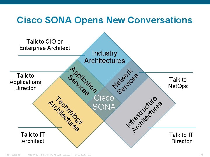 Cisco SONA Opens New Conversations C 97 -432900 -00 gy lo res no tu